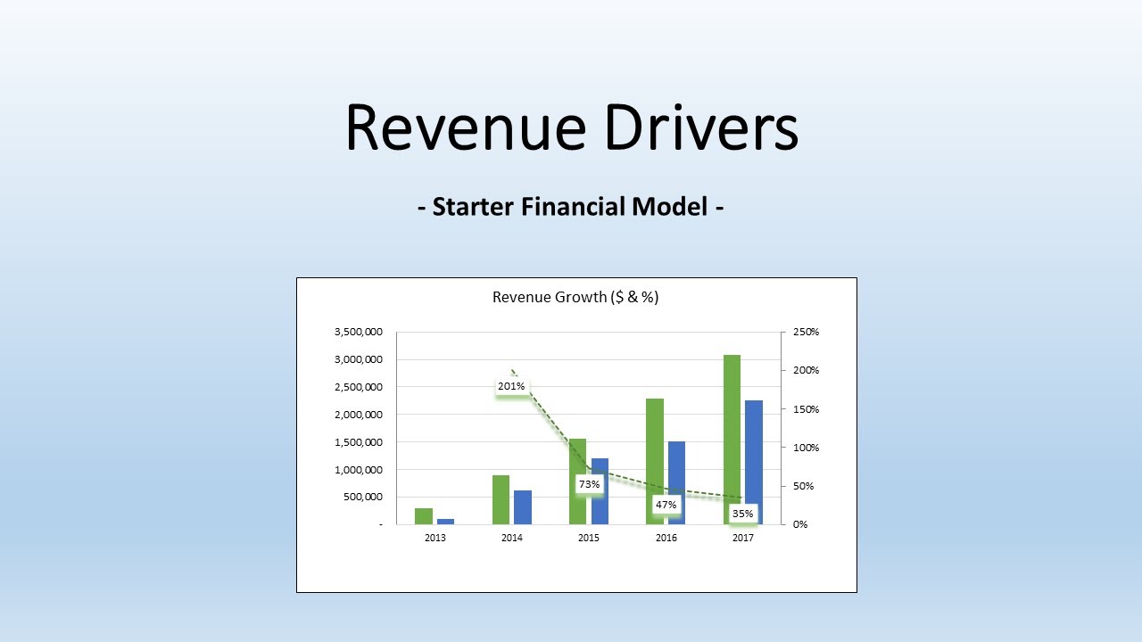 Revenue Driver of RMTL i.e. estimating the Future Revenue for RMTL.